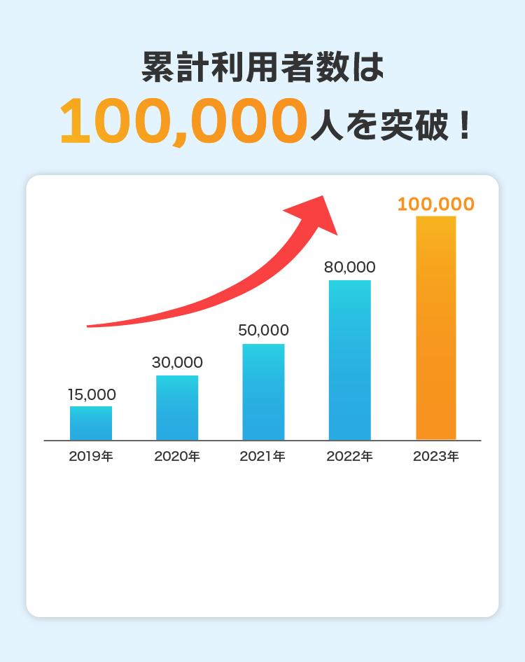 累計利用者数は100,000人を突破