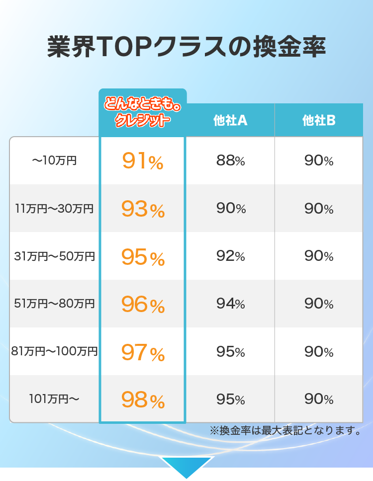 業界トップクラスの換金率