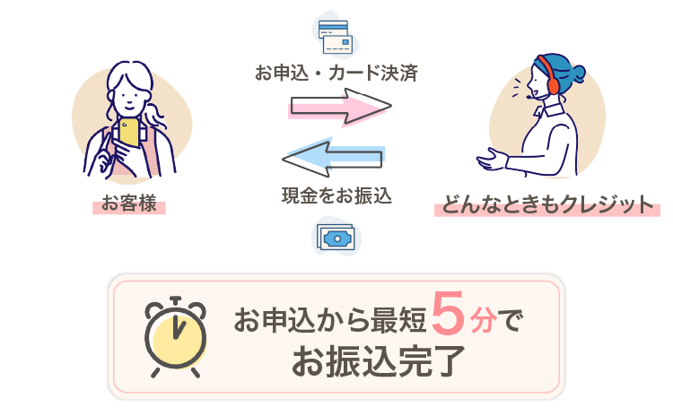 お申込から最短5分でお振込完了