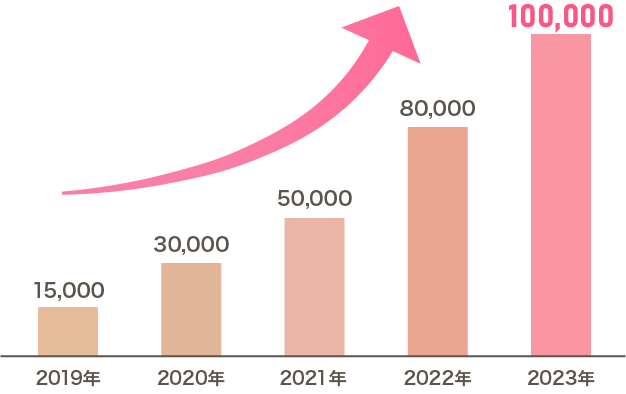 累計利用者数は100,000人を突破