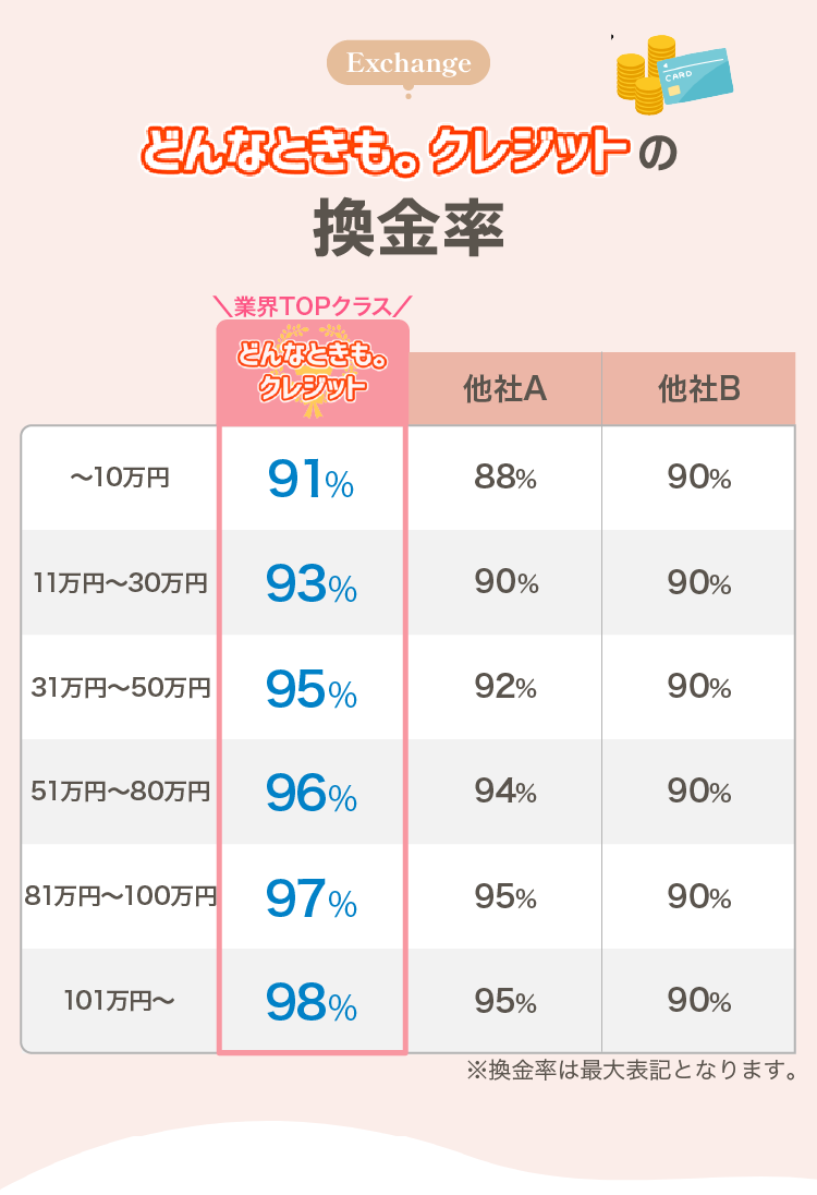 業界トップクラスの換金率