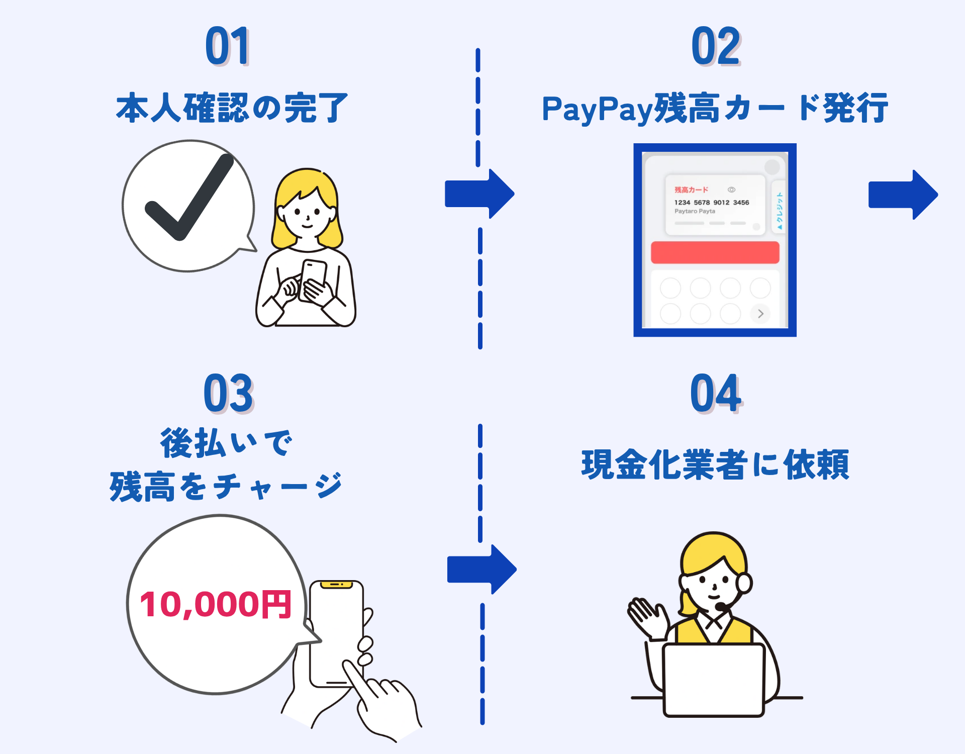 PayPay残高カード現金化
