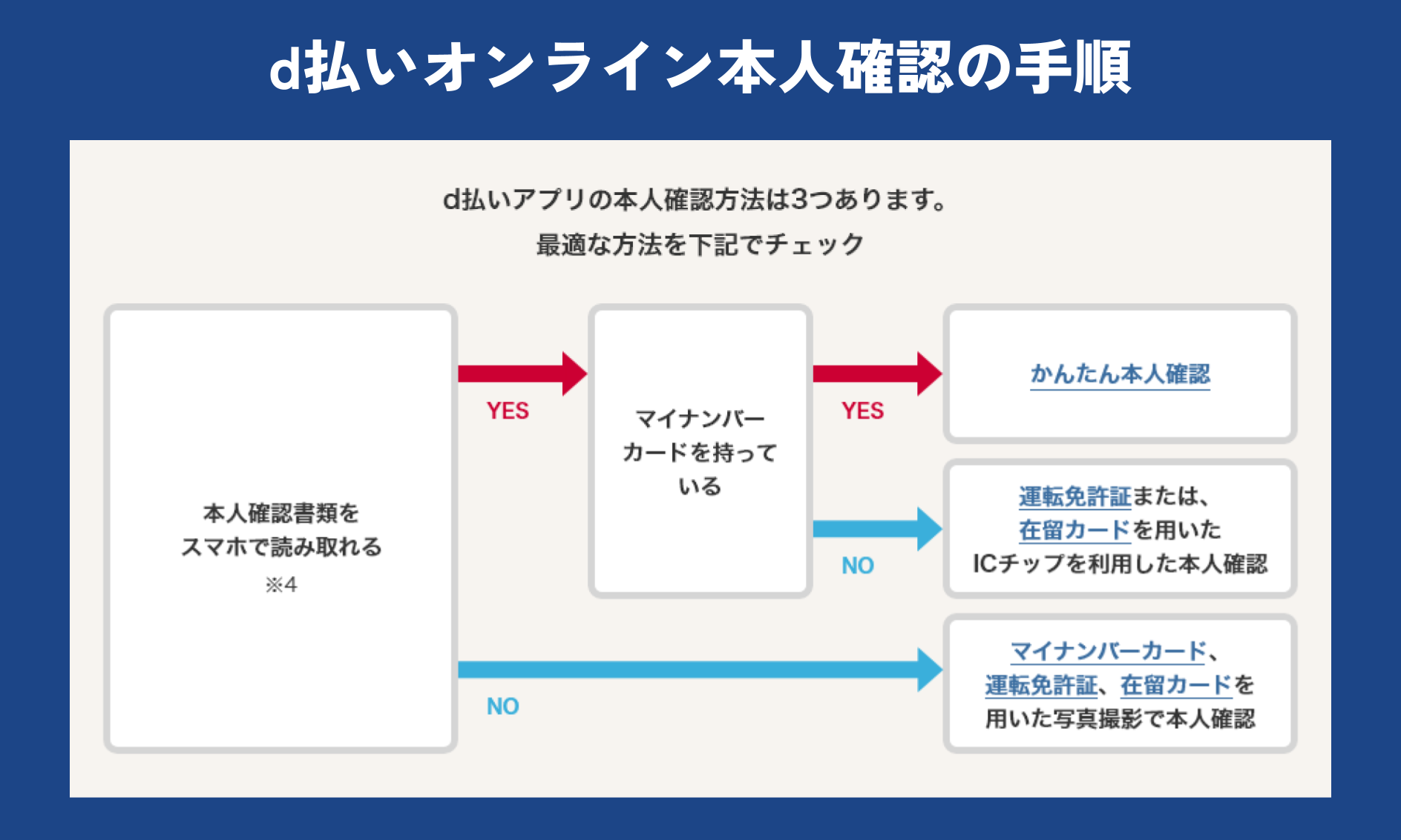 d払いアプリのオンライン本人確認