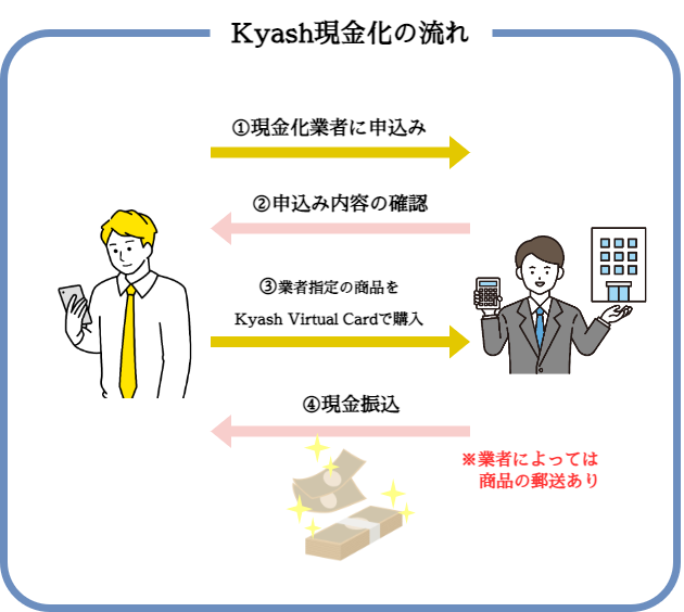 Kyash現金化の流れ