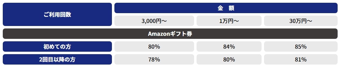 amazonギフト券の買取率