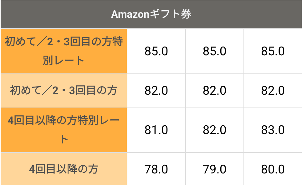 Amazonギフト券買取の特別レート