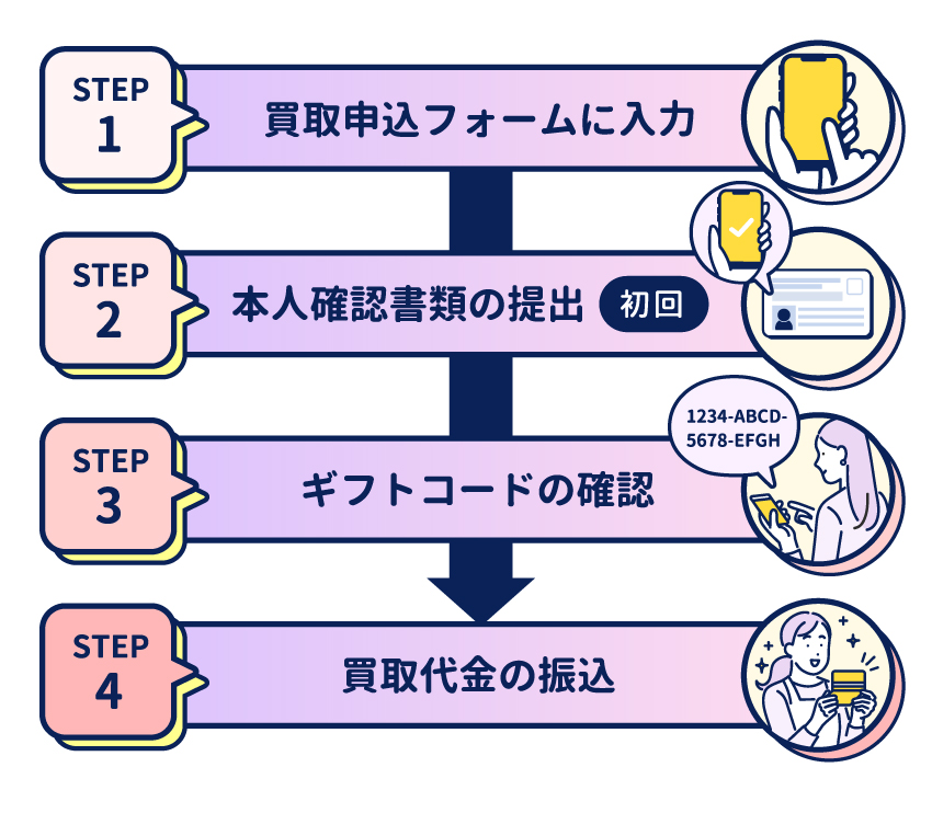 業者でギフトカードを現金化する手順のイラスト