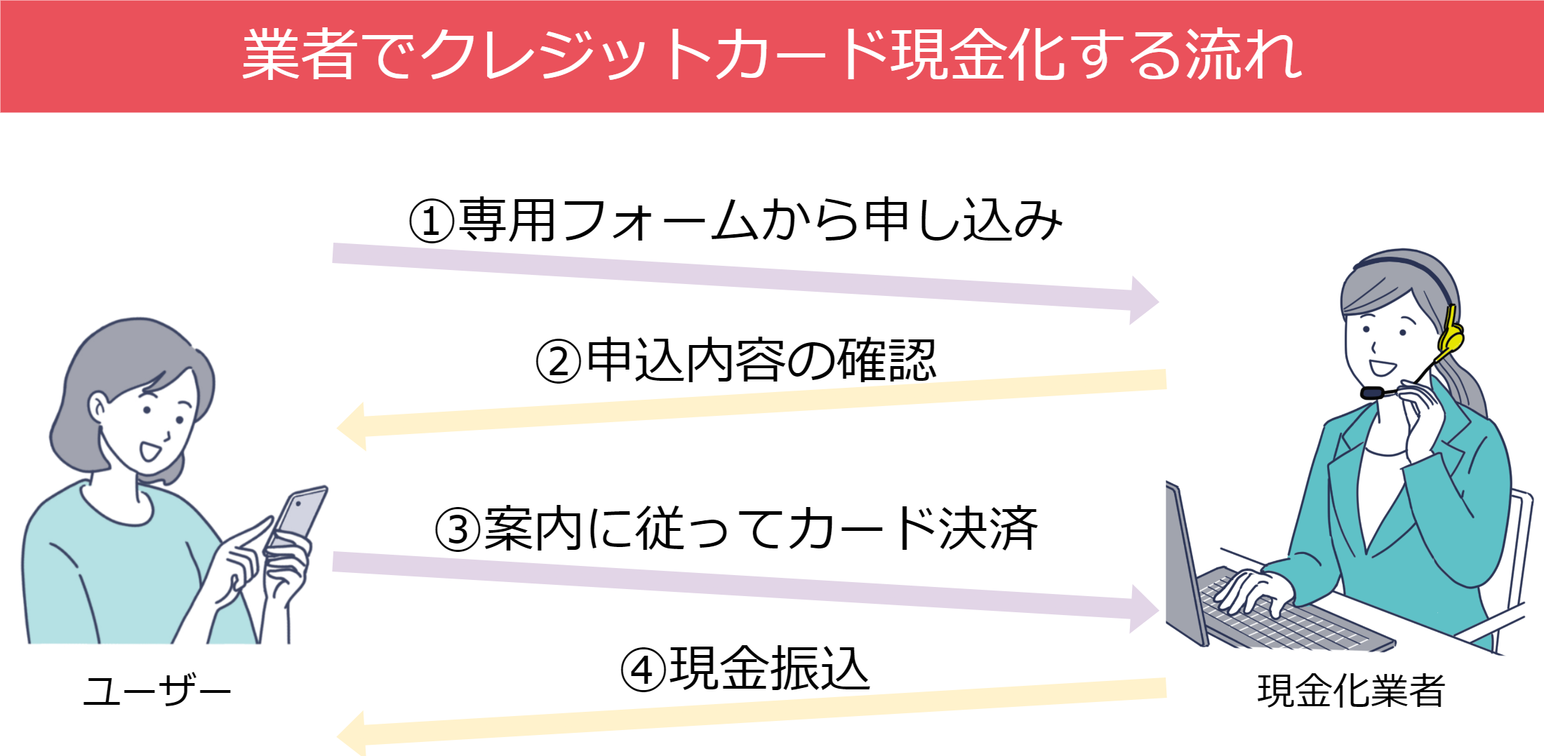 ダイナースクラブカードを現金化する方法