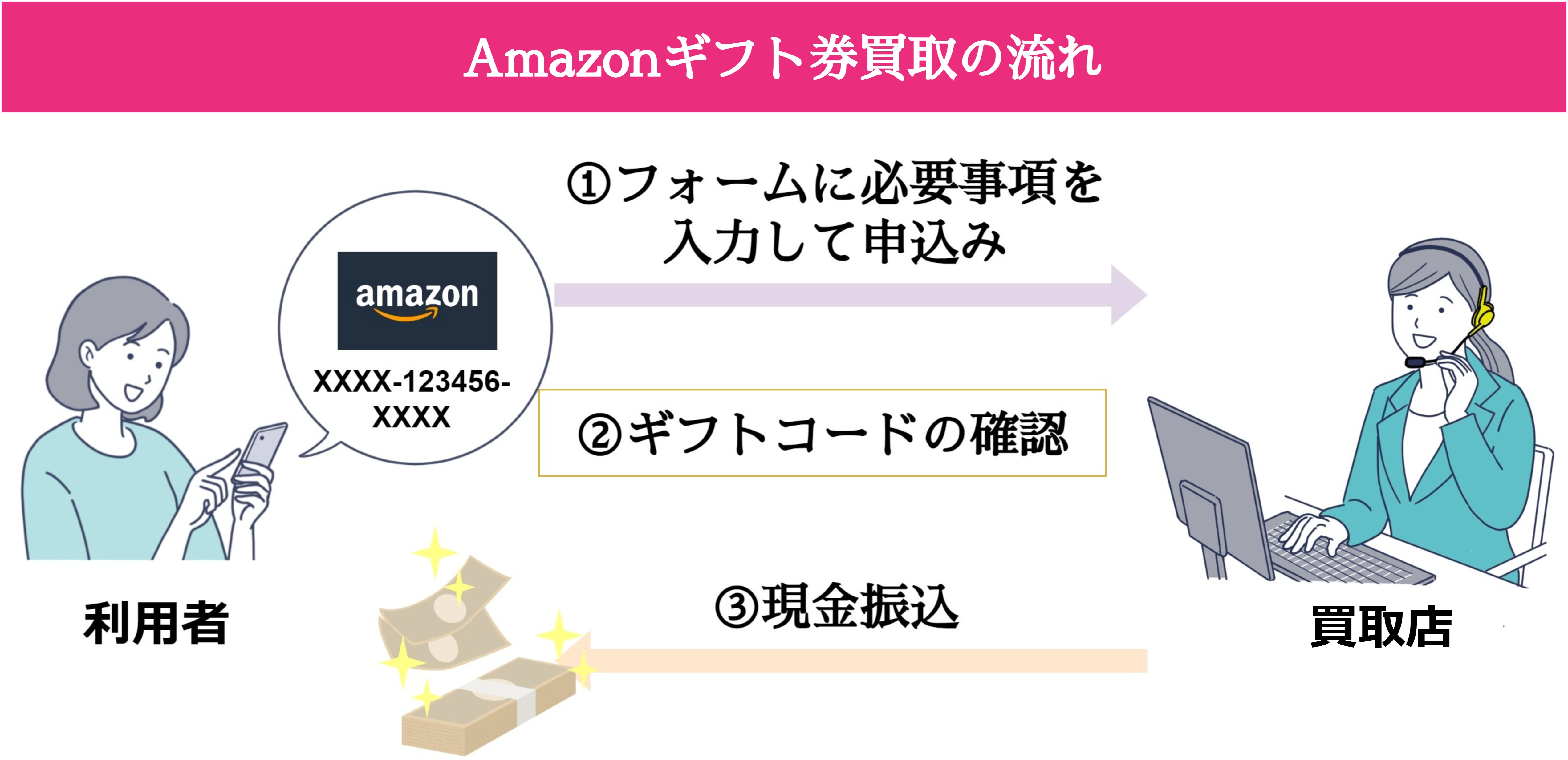 Amazonギフト券買取の流れ