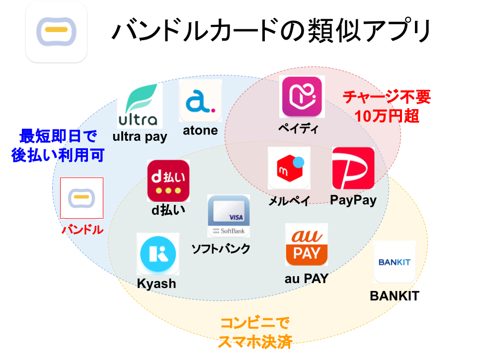 バンドルカード類似の後払いアプリ10選｜即日現金化・コンビニで使える・口座出金可 - 現金化ベル