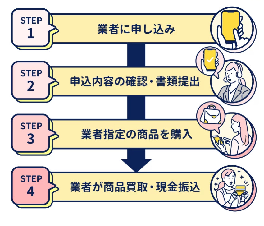 step-業者で現金化する手順