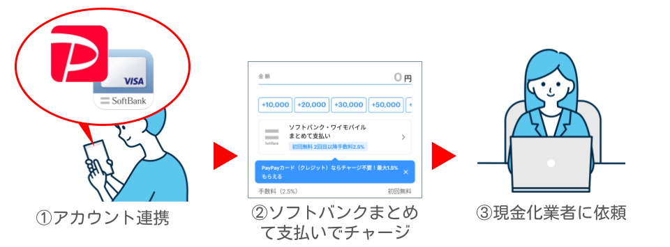 ソフトバンクまとめて支払いをPayPay経由で現金化