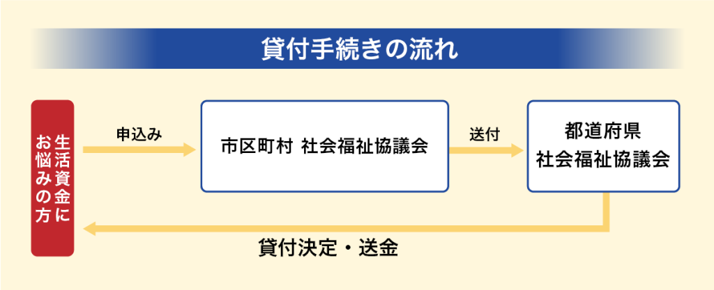 生活福祉資金貸付制度