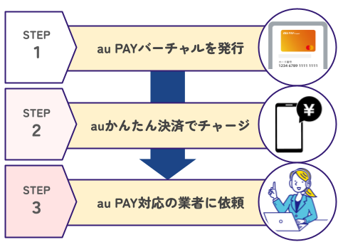 aupayバーチャルの現金化方法