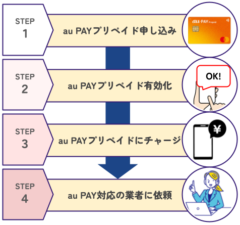 aupayプリペイドの現金化方法