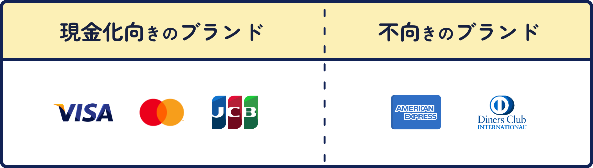 現金化向きのカードブランド