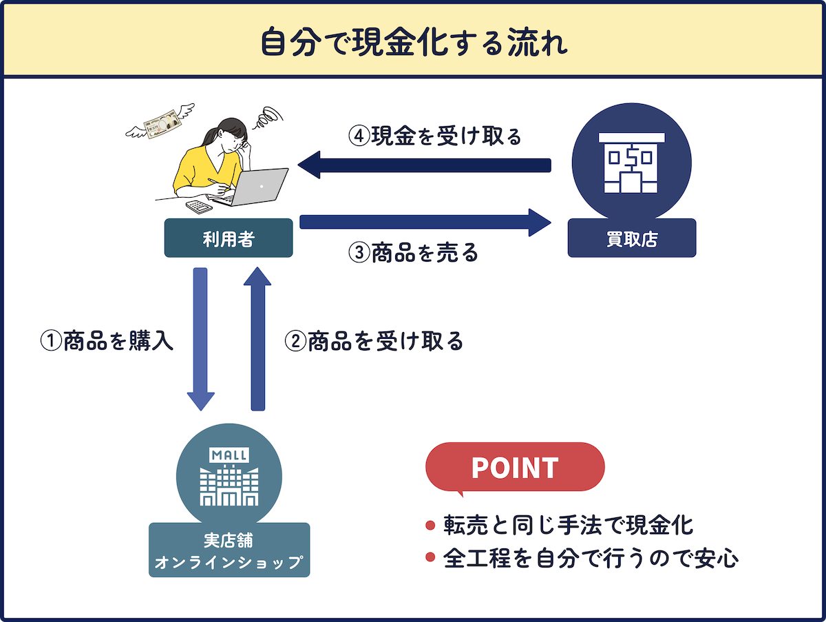 自分で現金化する手順