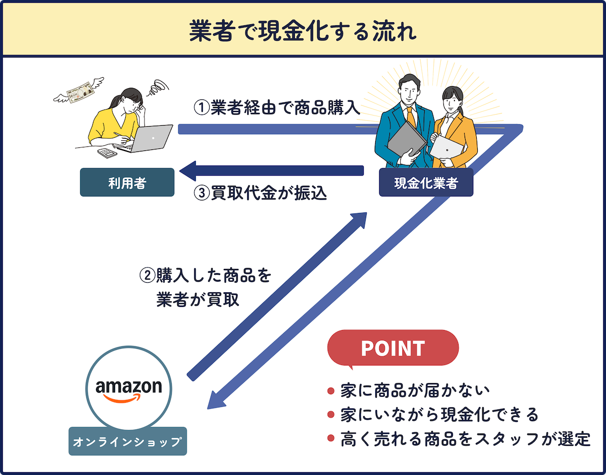 現金化業者で現金化する手順