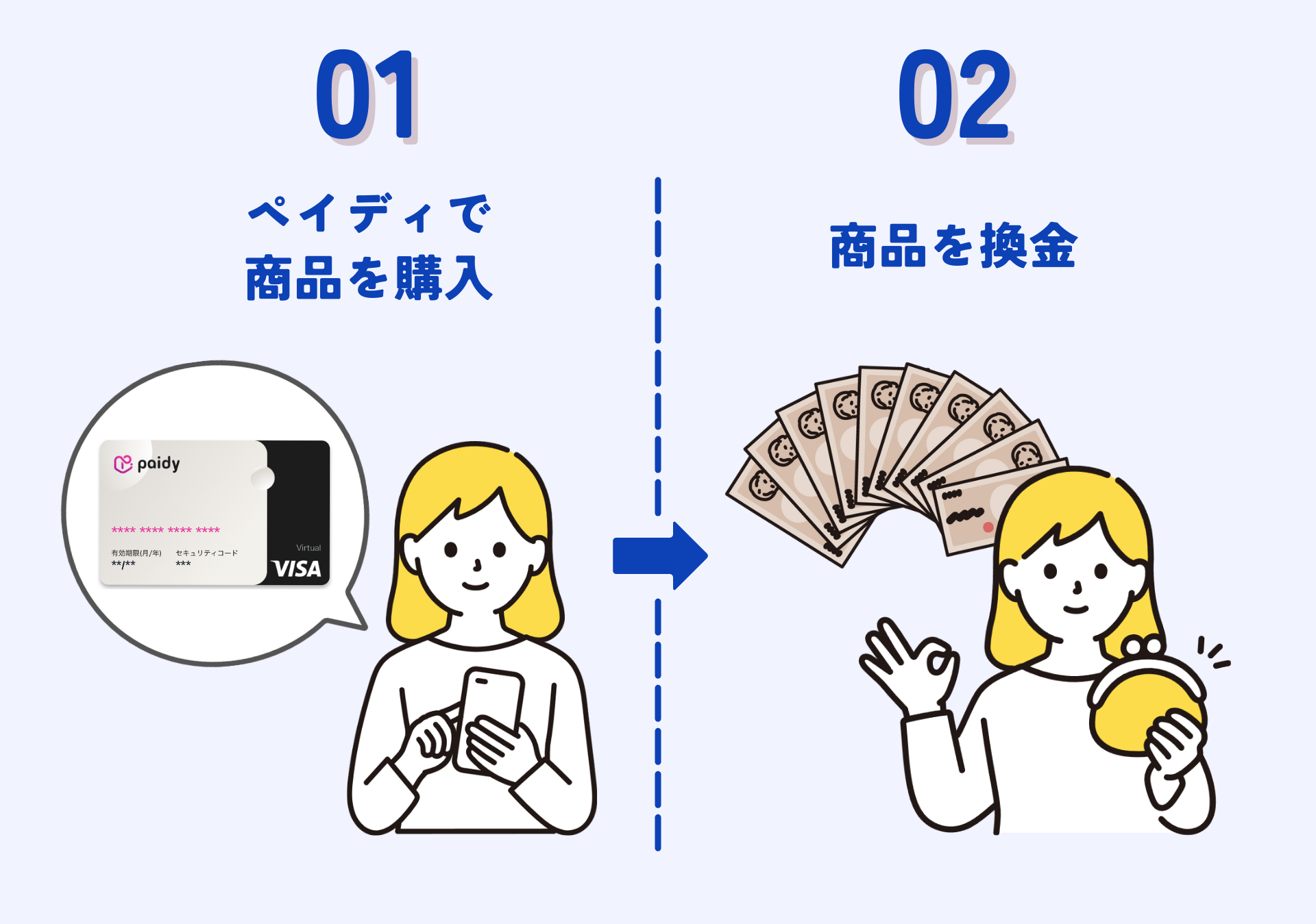 【GG】自分でペイディを現金化する手順のイラスト