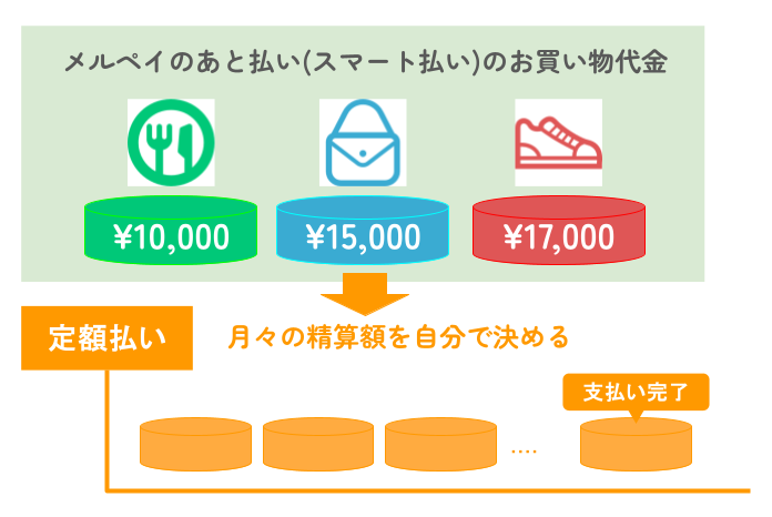 【GG】メルペイの定額払い