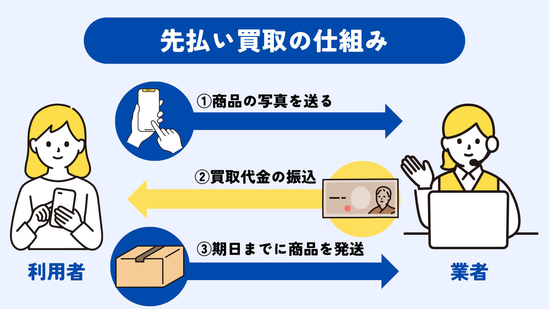 先払い買取仕組み