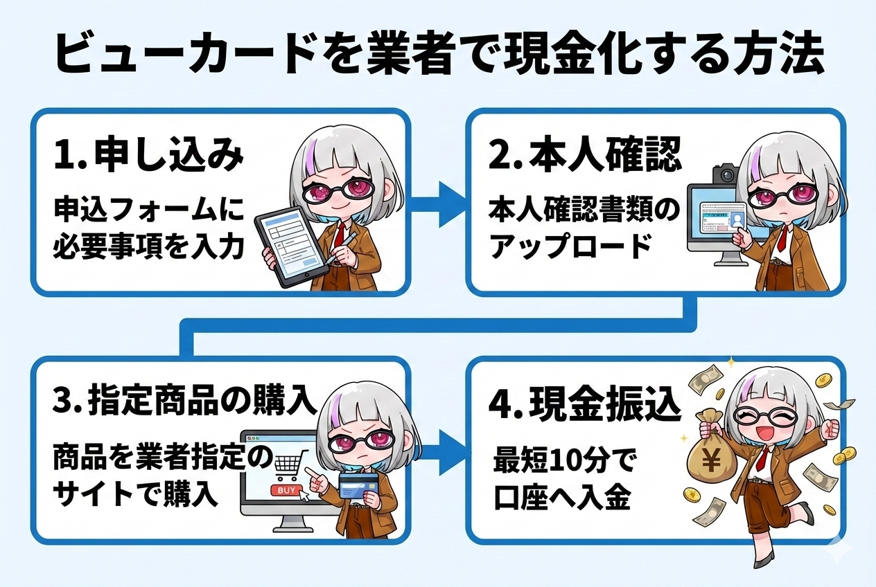 業者で現金化する手順